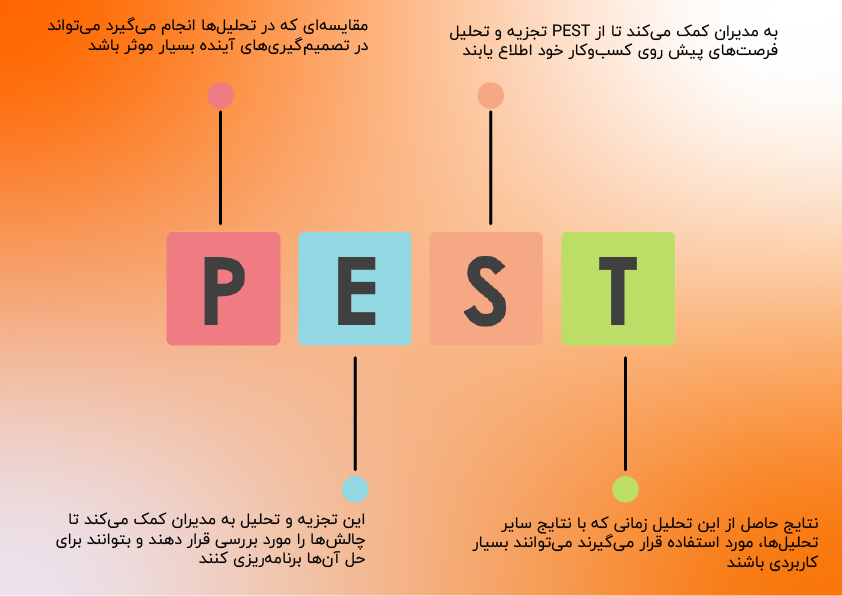 کاربرد تحلیل PEST